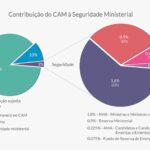 Contribuição do CAM para seguridade ministerial
