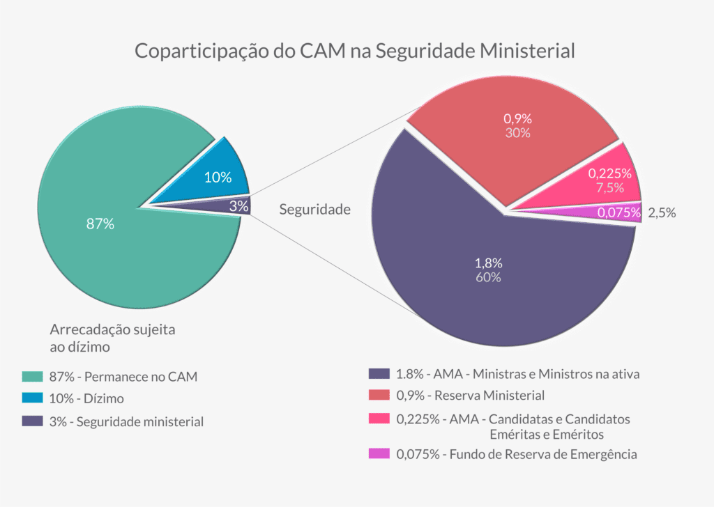 gráfico coparticipação CAM - seguridade ministerial