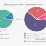 gráfico coparticipação CAM - seguridade ministerial