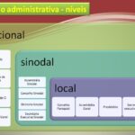Gestão administrativa - níveis