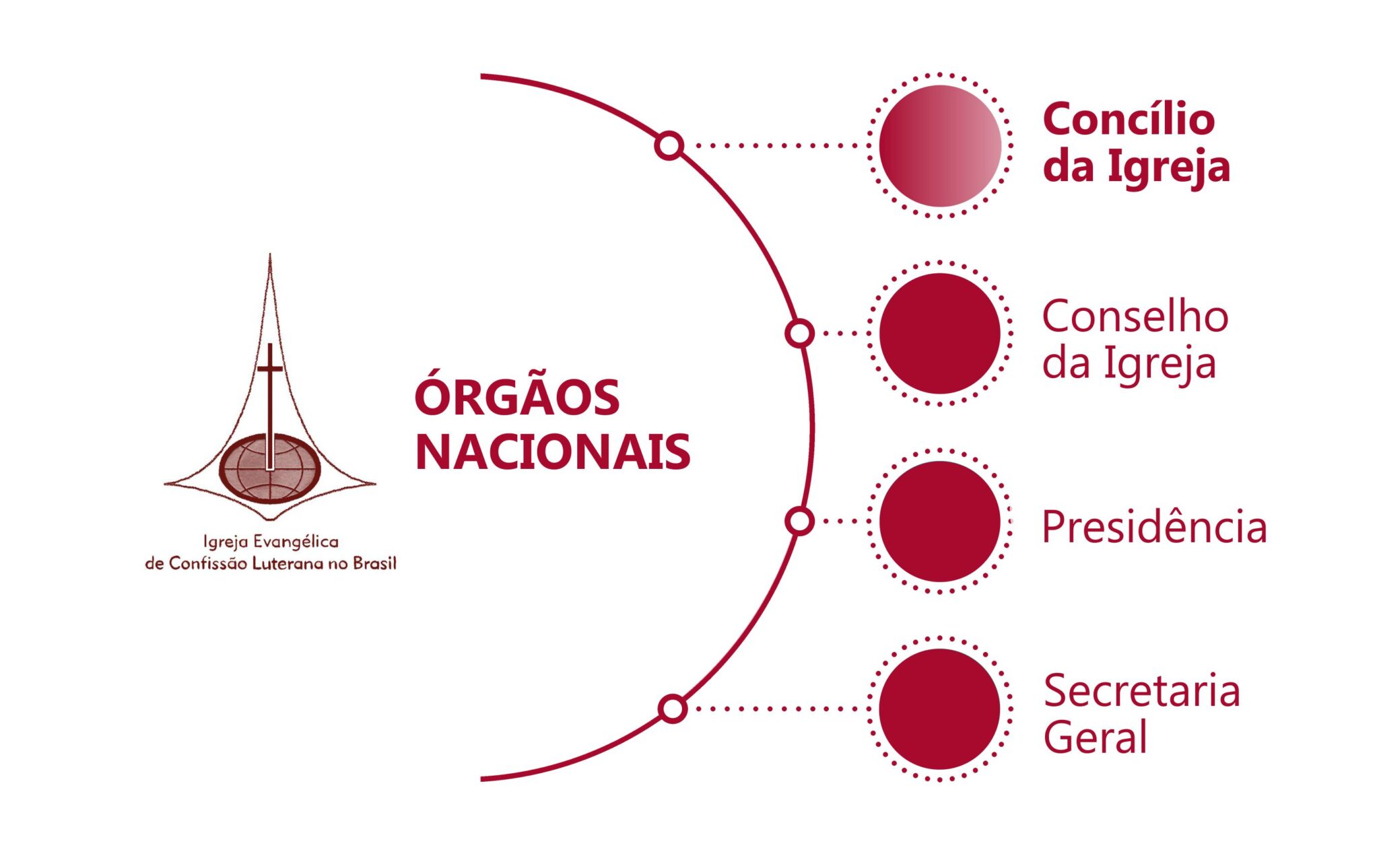 Concílio da igreja