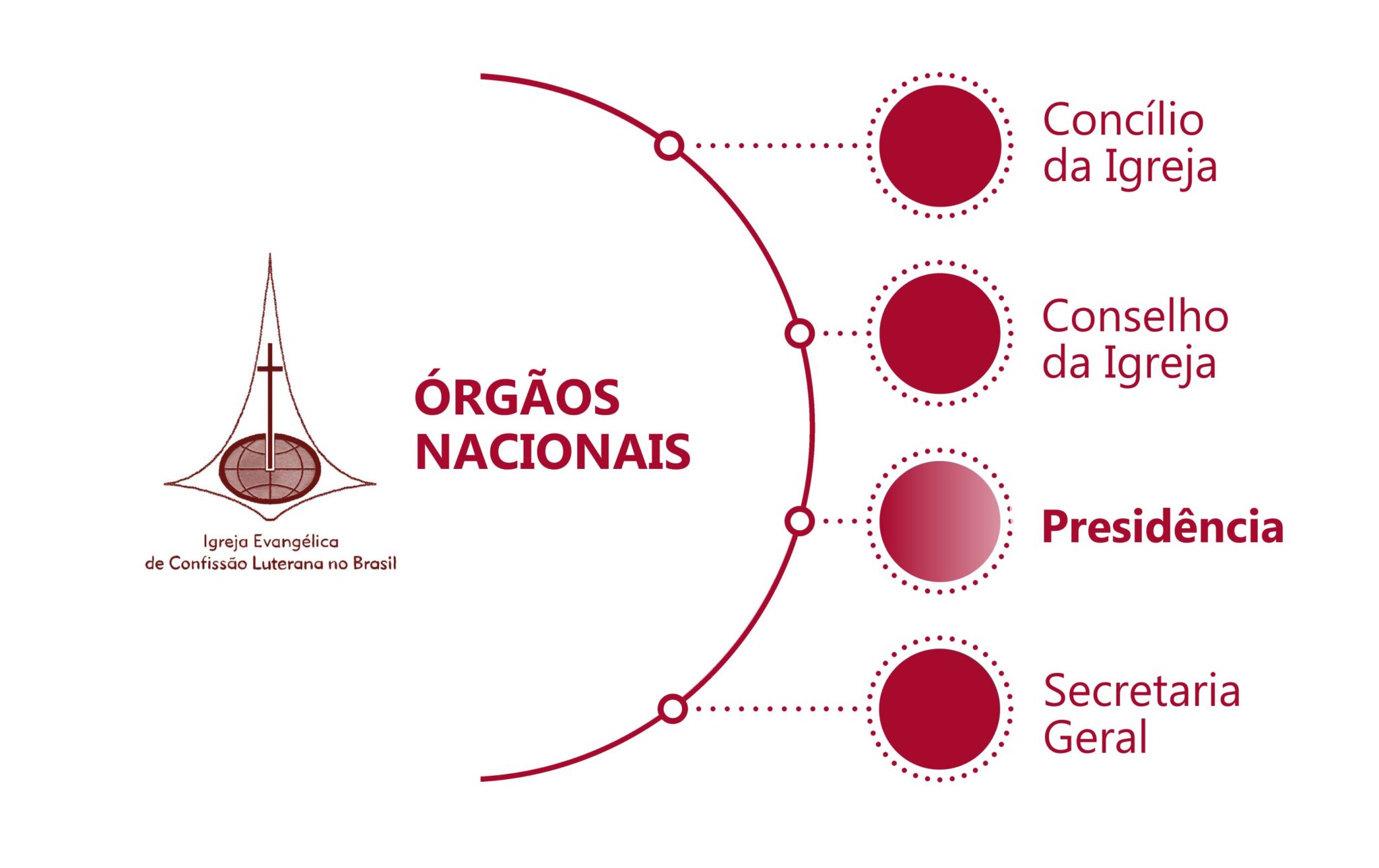 Quatros órgãos nacionais: "Concílio da igreja", "Conselho da igreja","Presidência", "Secretaria geral"